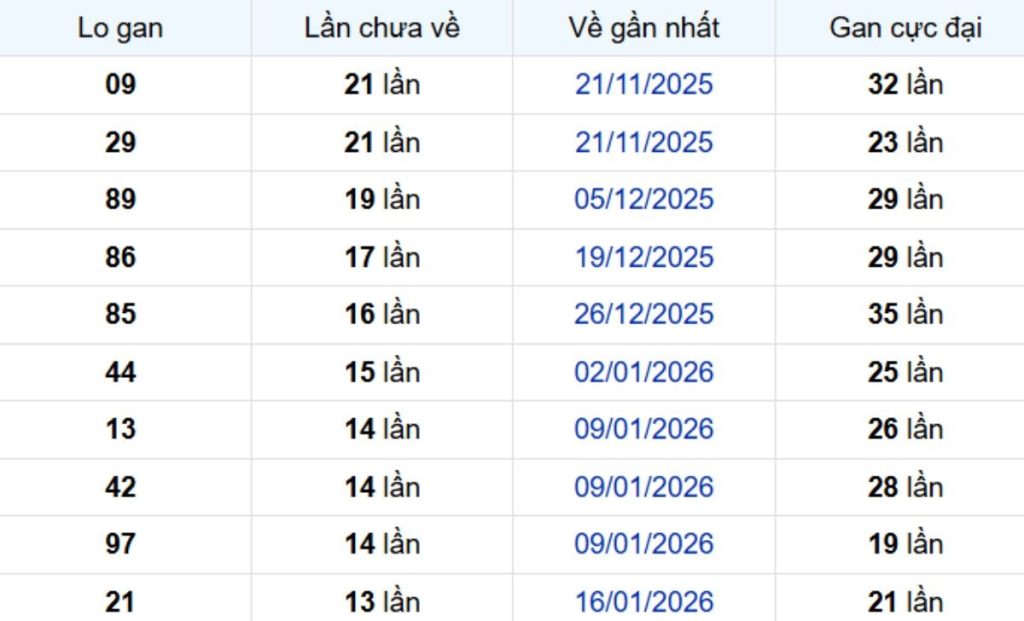 Thống kê lô gan Vĩnh Long ngày 01/05/2026: