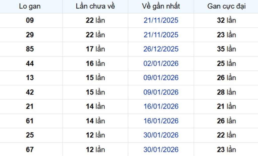Thống kê lô gan Vĩnh Long ngày 08/05/2026: