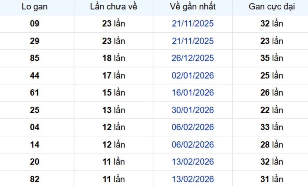 Thống kê lô gan Vĩnh Long ngày 15/05/2026: