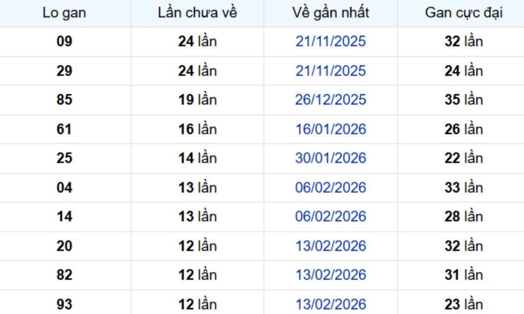 Thống kê lô gan Vĩnh Long ngày 22/05/2026: