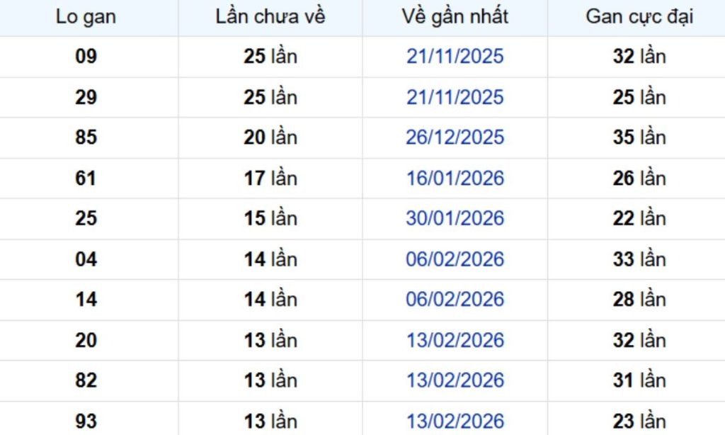 Thống kê lô gan Vĩnh Long ngày 29/05/2026: