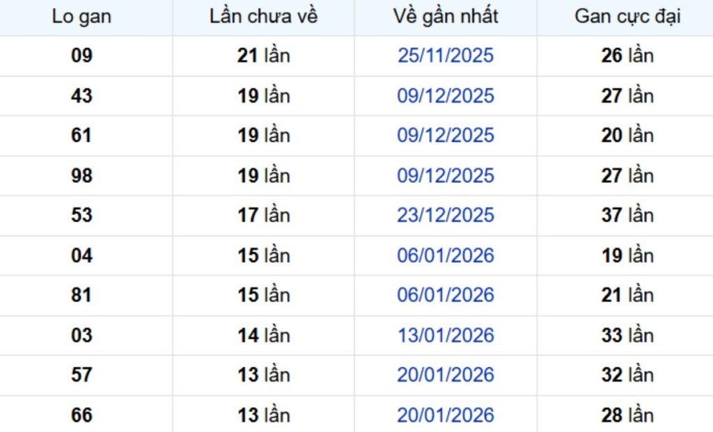 Thống kê lô gan Vũng Tàu 05/05/2026: