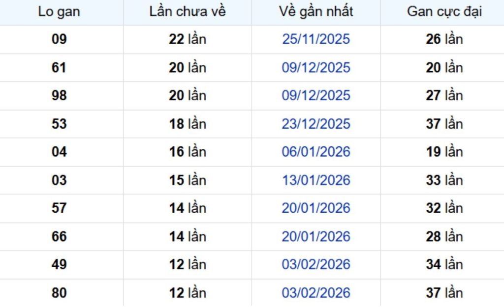 Thống kê lô gan Vũng Tàu 12/05/2026: