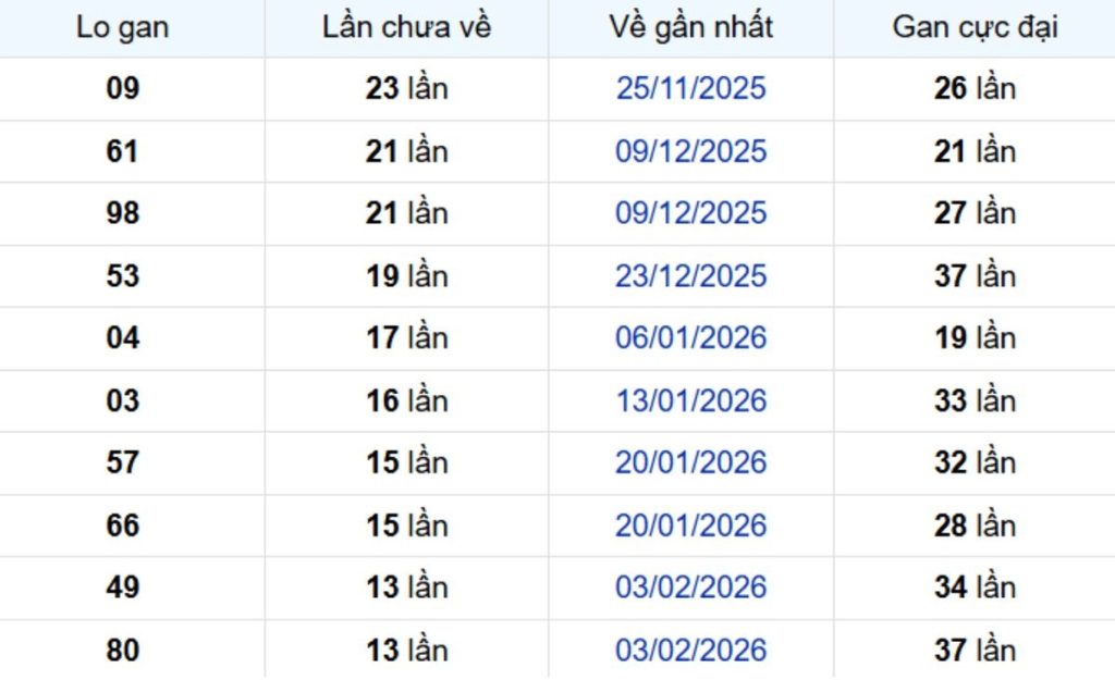 Thống kê lô gan Vũng Tàu 19/05/2026: