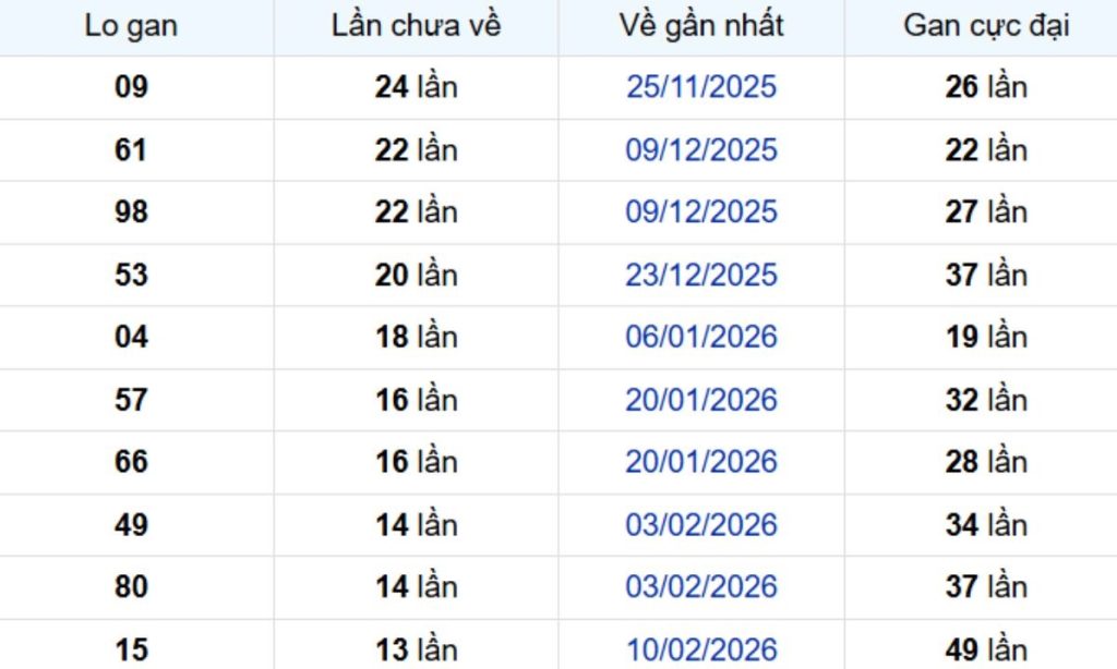 Thống kê lô gan Vũng Tàu 26/05/2026: