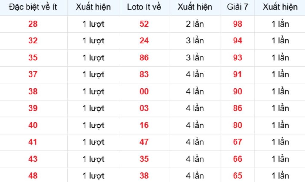 Thống kê XSMB về ít 08/05/2026