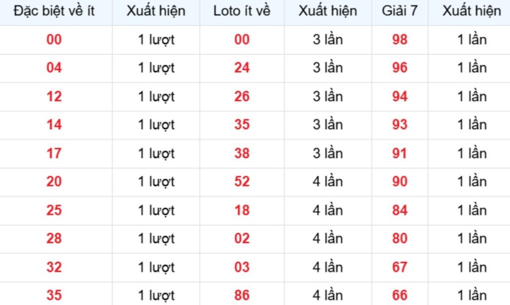 Thống kê XSMB về ít 10/05/2026