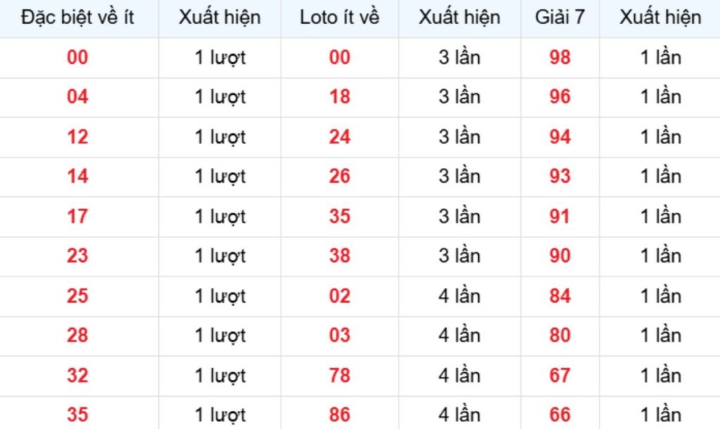 Thống kê XSMB về ít 11/05/2026