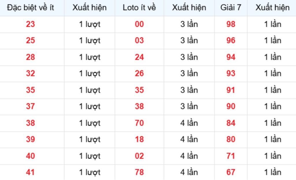 Thống kê XSMB về ít 12/05/2026