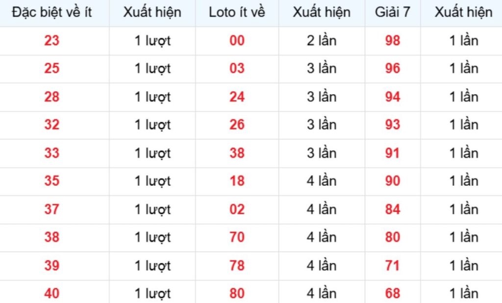 Thống kê XSMB về ít 13/05/2026