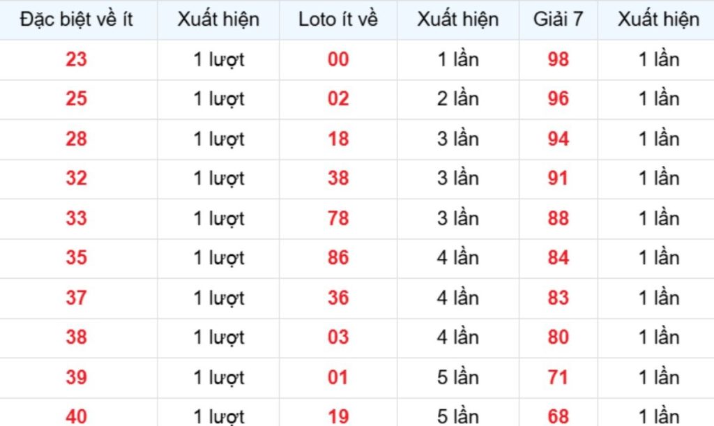 Thống kê XSMB về ít 16/05/2026