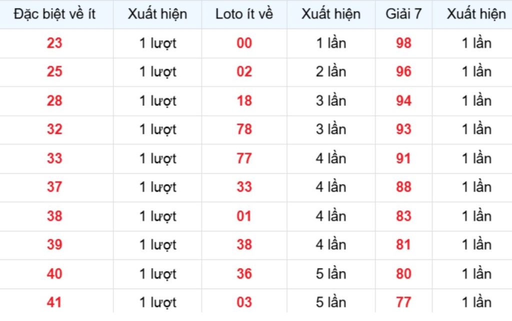 Thống kê XSMB về ít 18/05/2026