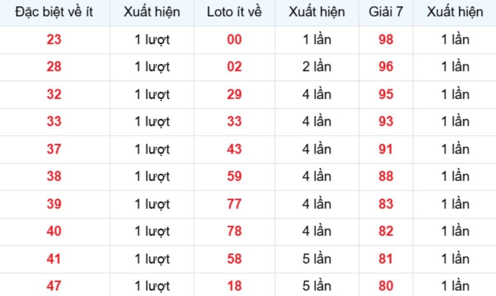 Thống kê XSMB về ít 21/05/2026