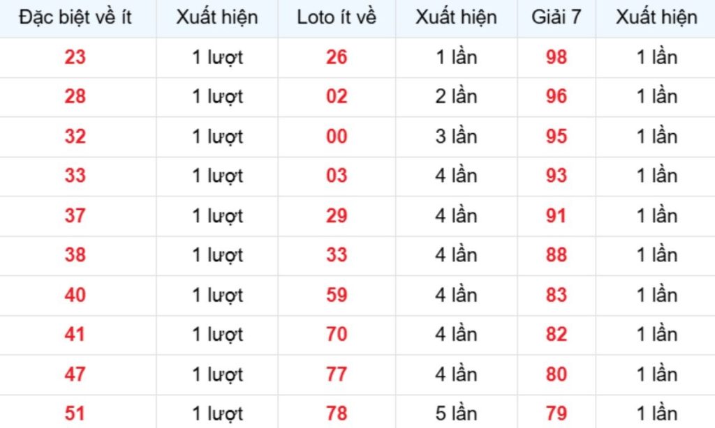 Thống kê XSMB về ít 23/05/2026