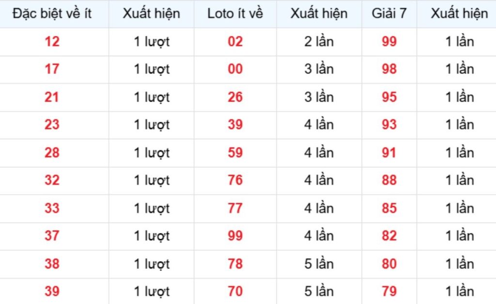 Thống kê XSMB về ít 26/05/2026