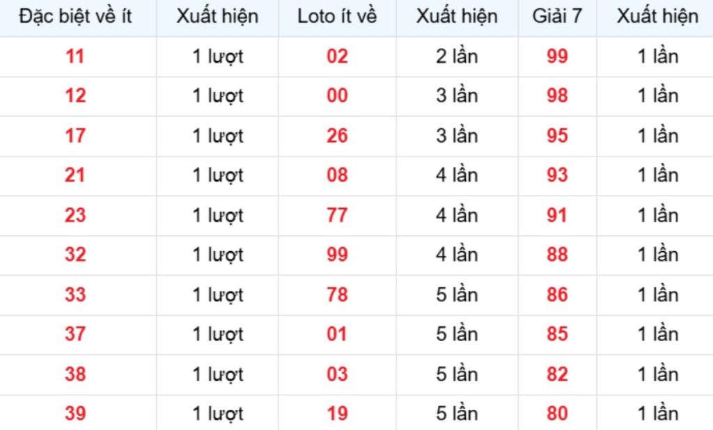 Thống kê XSMB về ít 27/05/2026