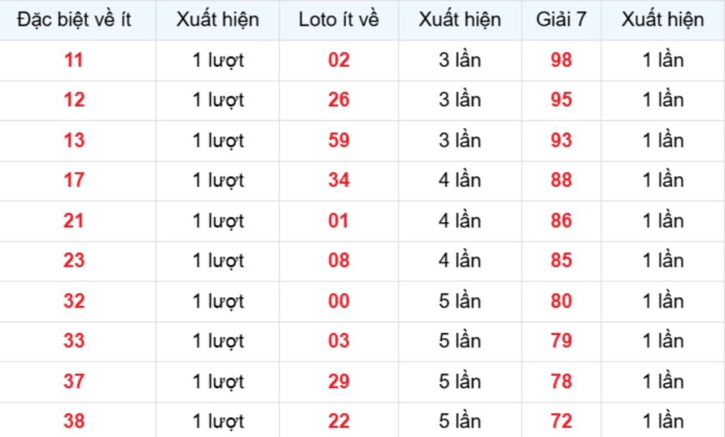Thống kê XSMB về ít 29/05/2026