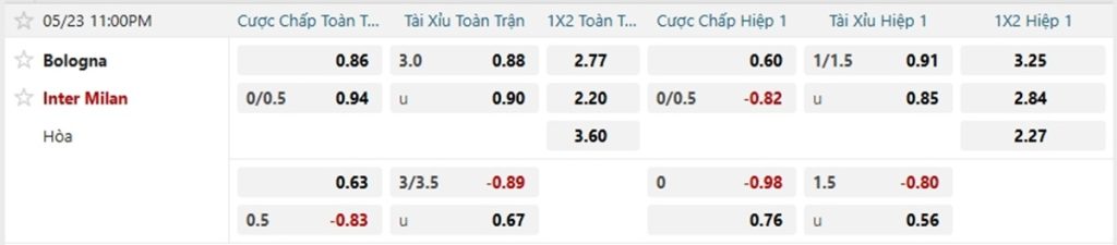 Tỷ lệ kèo nhà cái trận đấu Bologna vs Inter