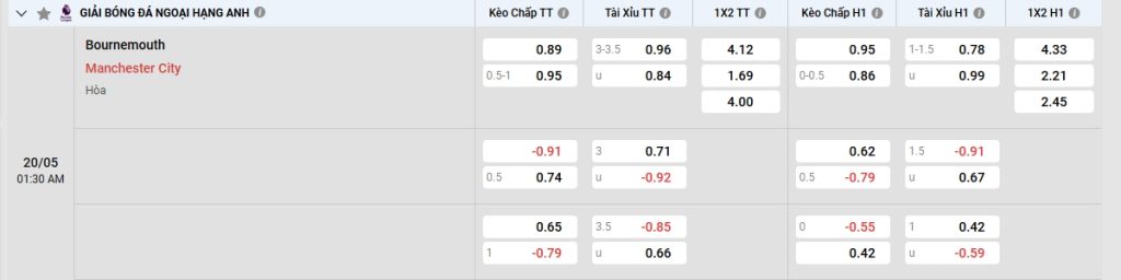 Phân tích kèo Bournemouth vs Man City