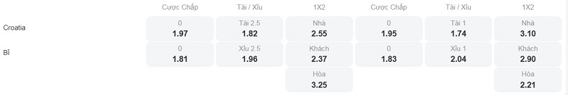 Phân tích kèo Croatia vs Bỉ