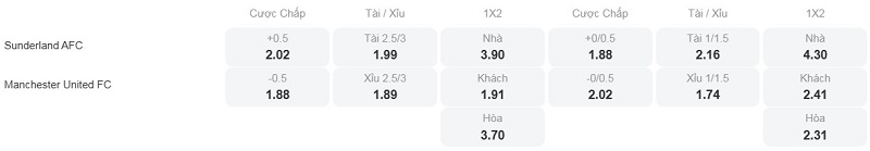 Phân tích kèo Sunderland vs Man United