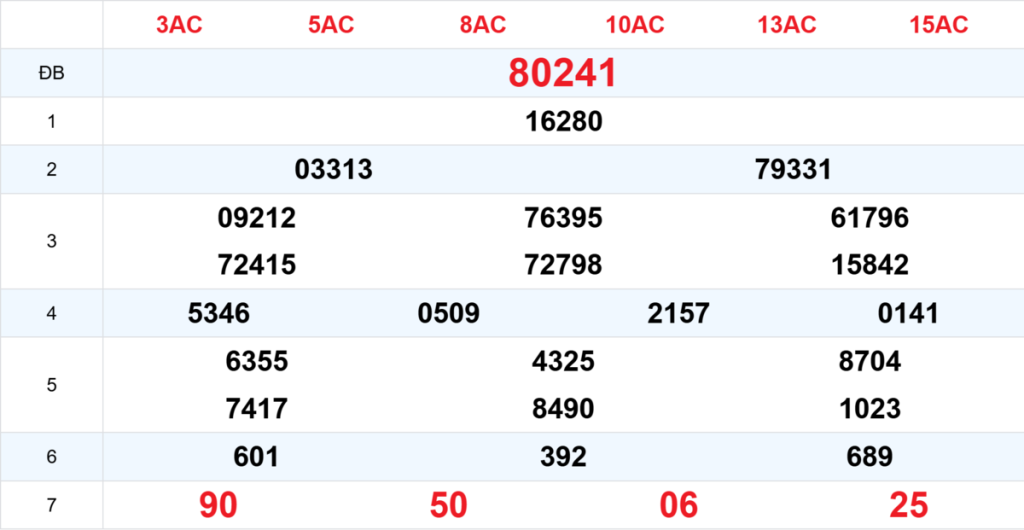 Kết quả XSMB tuần trước 06/05/2026