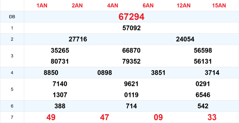 Xem lại kết quả xổ số tuần trước ngày 15/05/2026