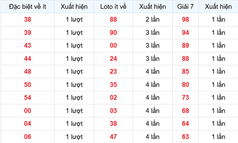 Thống kê XSMB về ít 02/05/2026