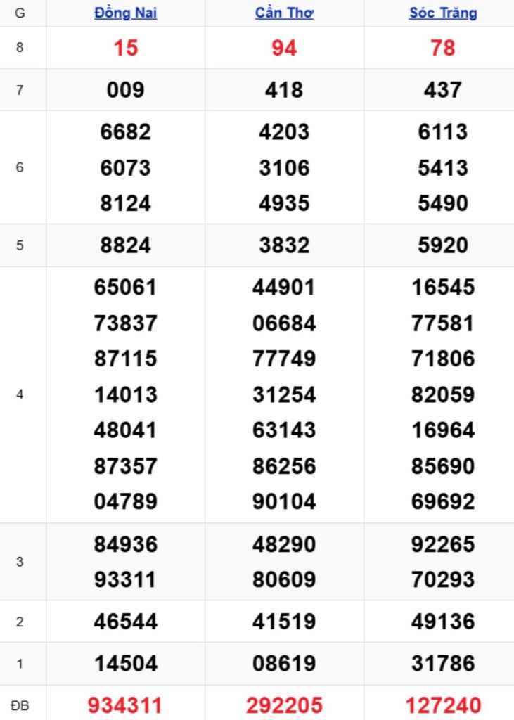 Xem lại XSMN kỳ trước 06/05/2026