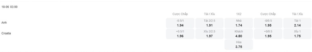 Tỷ lệ kèo nhà cái trận đấu Anh vs Croatia