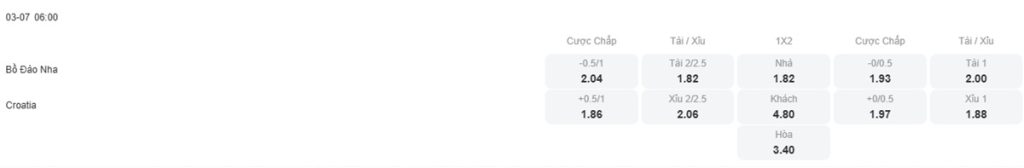 Tỷ lệ kèo nhà cái trận đấu Bồ Đào Nha vs Croatia