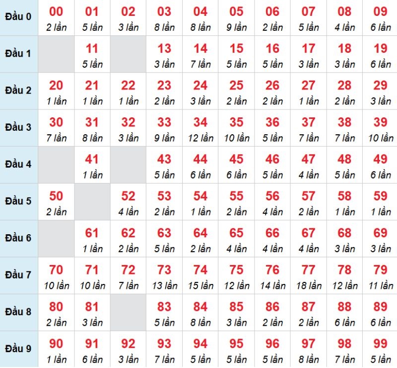 Kết luận: Hôm nay ta có thể đánh con 30 xem sao nhé.