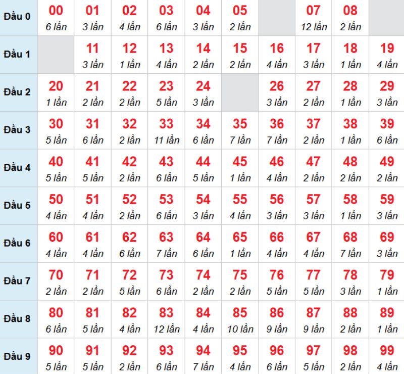 Kết luận: Hôm nay khách hàng nên đánh con lô 39 để xem sao.