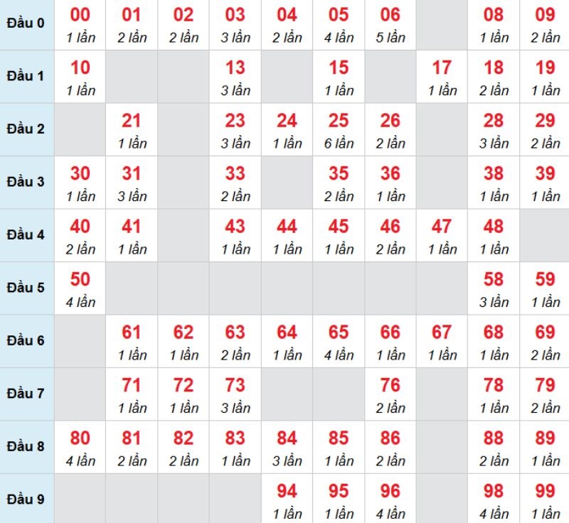 Kết luận: Hôm nay có thể đánh số 86 để xem vận may của mình.