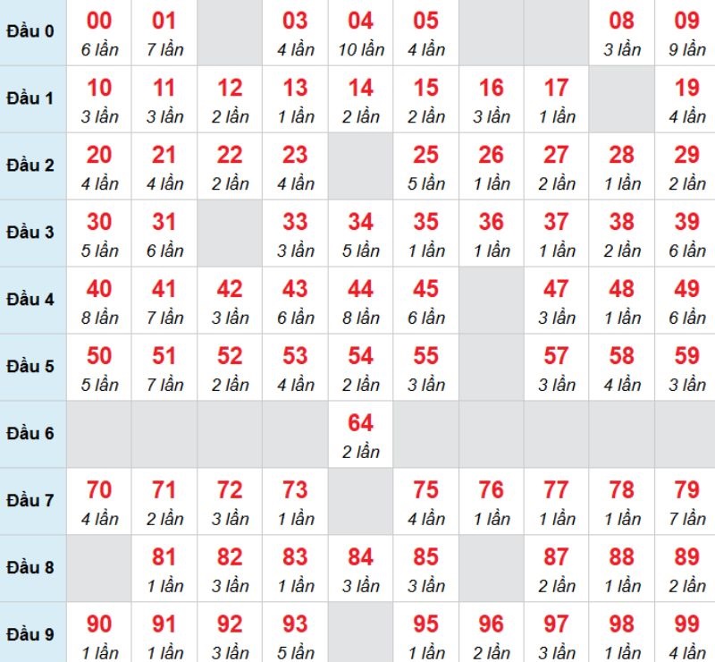 Kết luận: Kỳ này bạn đọc có thể thử nuôi bạch thủ 98 xem thế nào nhé.