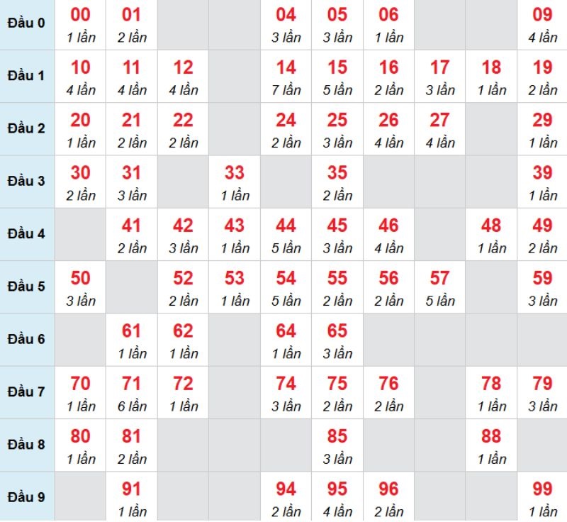 Kết luận: Hôm nay ta có thể đánh con 49 để xem thử vận may có tốt không.