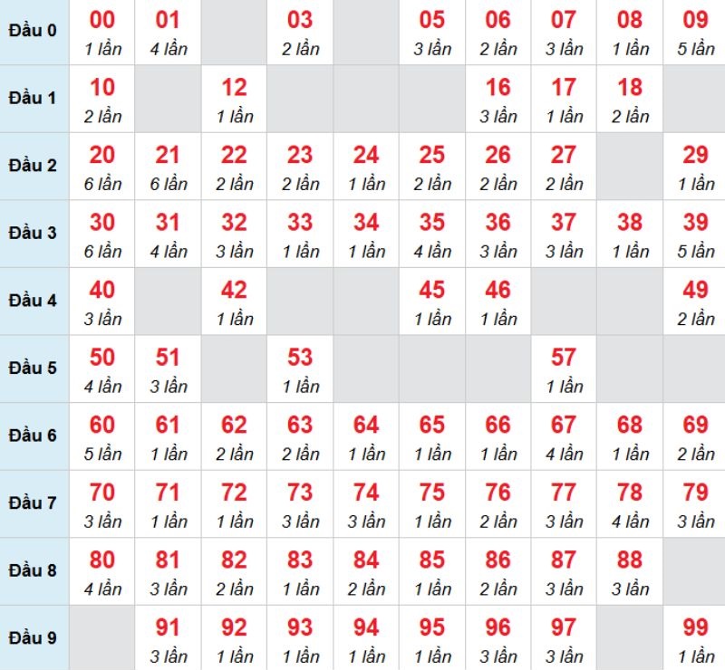Kết luận: Kỳ này bạn đọc nên đánh con 22 để thử vận may của mình.