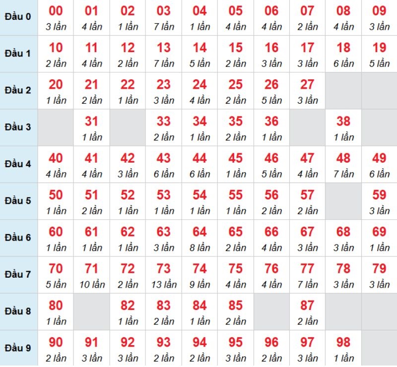 Kết luận: Hôm nay khách hàng nên đánh con lô 33 để tìm kiếm vận may bạn nhé.