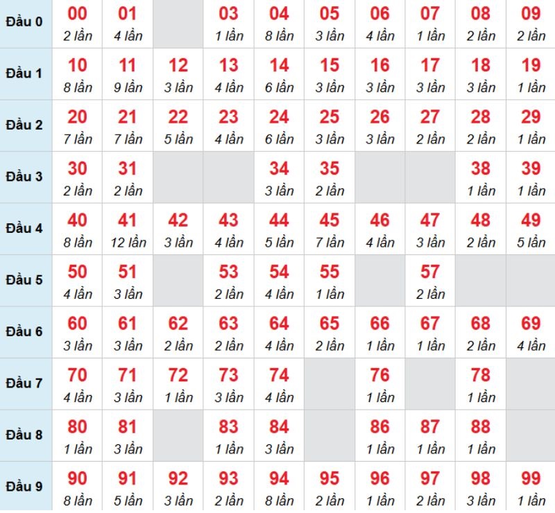Kết luận: Kỳ này bạn đọc nên đánh con 10 để thử vận may của mình.