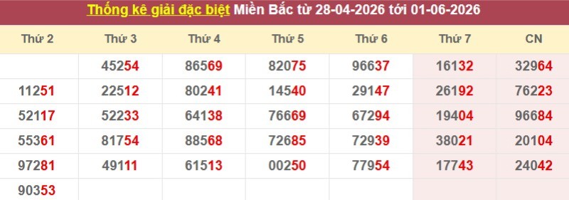 Thống kê giải đặc biệt XSMB