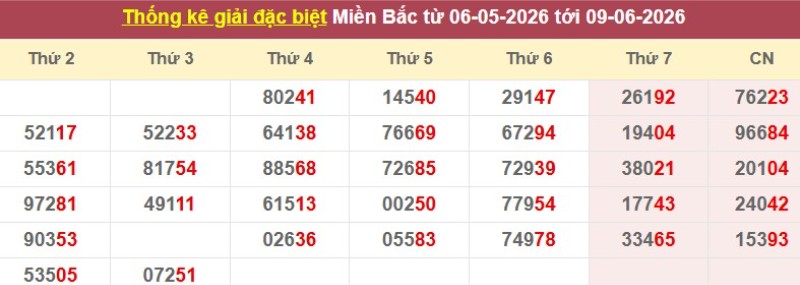 Thống kê giải đặc biệt XSMB