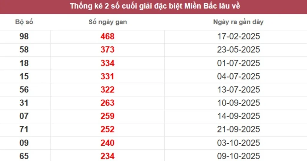 Thống kê 2 số cuối giải đặc biệt lâu chưa về