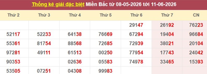 Thống kê giải đặc biệt XSMB