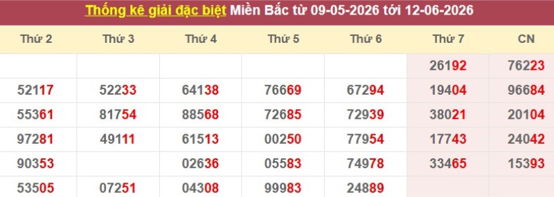 Thống kê giải đặc biệt XSMB