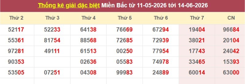 Thống kê giải đặc biệt XSMB