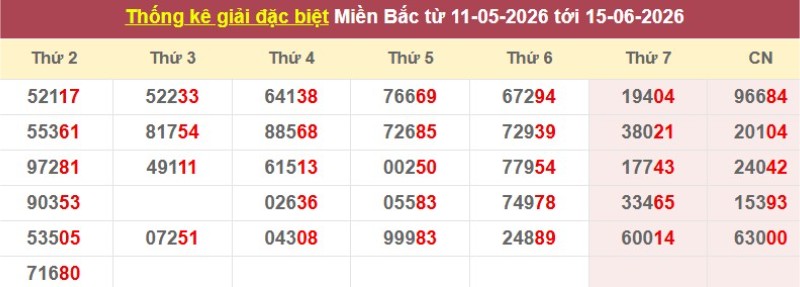 Thống kê giải đặc biệt XSMB