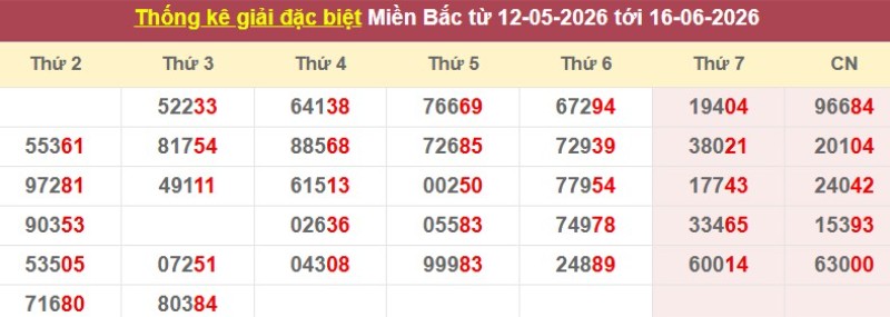 Thống kê giải đặc biệt XSMB