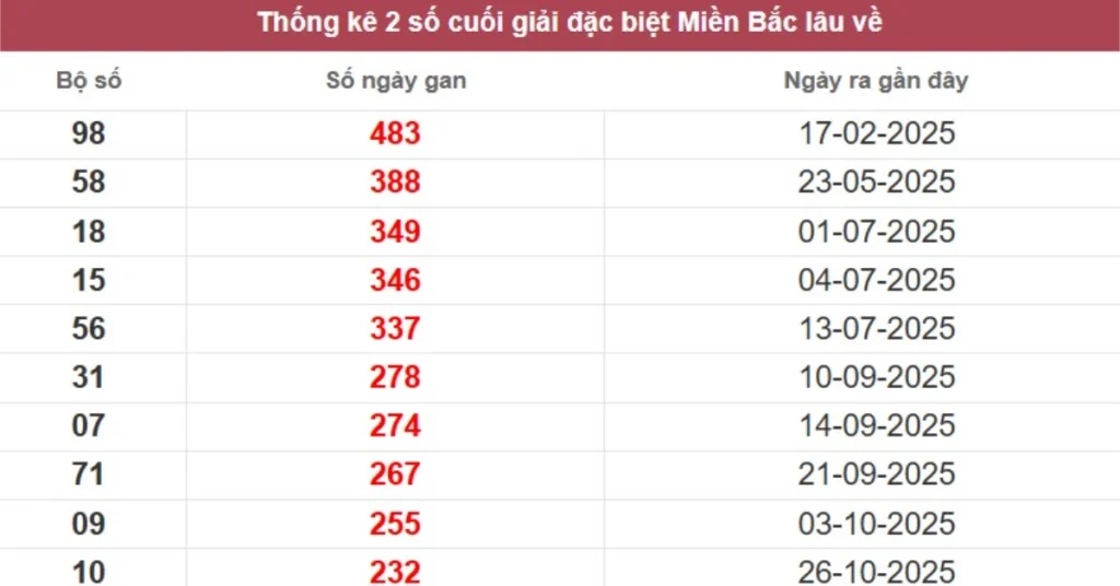 Thống kê 2 số cuối giải đặc biệt lâu chưa về