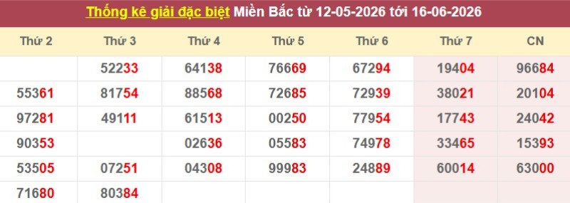 Thống kê giải đặc biệt XSMB