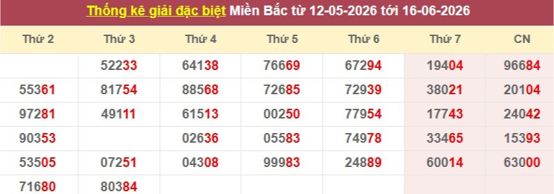 Thống kê giải đặc biệt XSMB